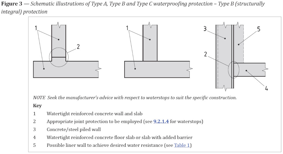 Basement waterproofing to BS8102